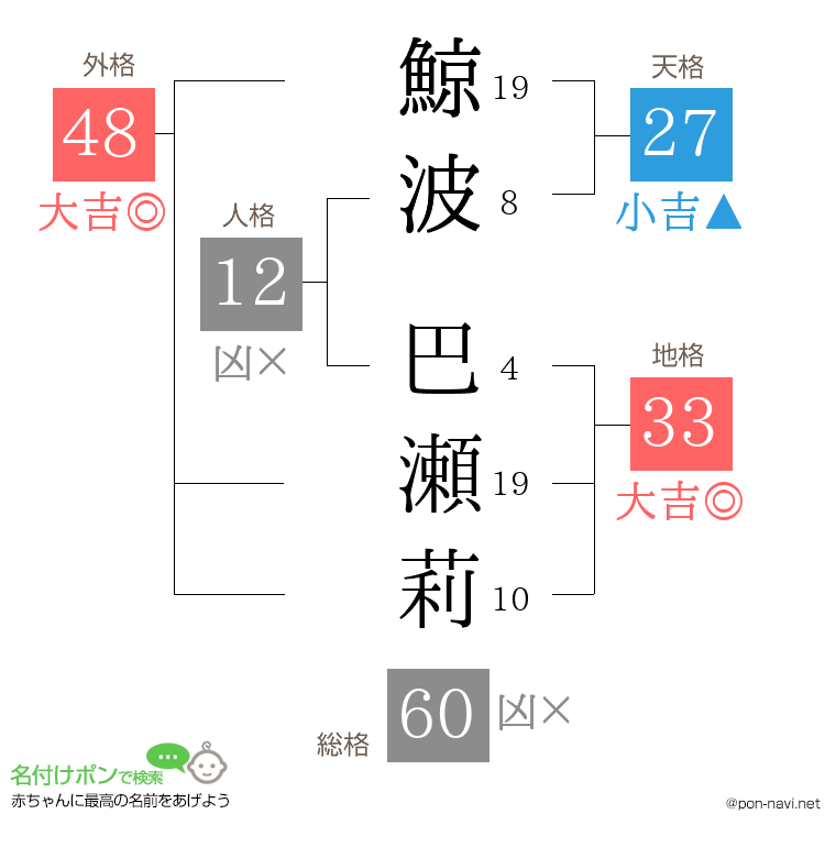 鯨波 巴瀬莉さんの姓名判断結果