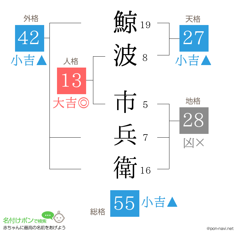 鯨波 市兵衛さんの姓名判断結果