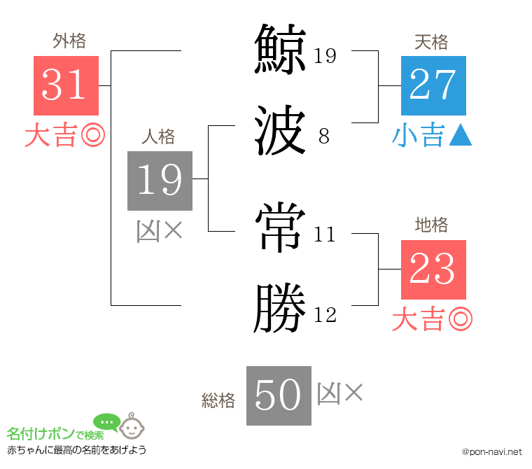 鯨波 常勝さんの姓名判断結果