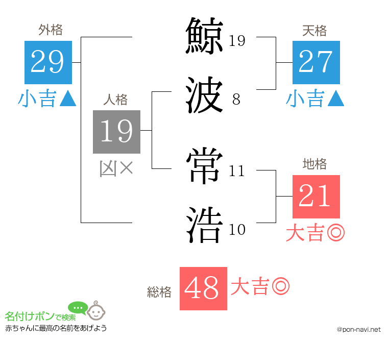 鯨波 常浩さんの姓名判断結果
