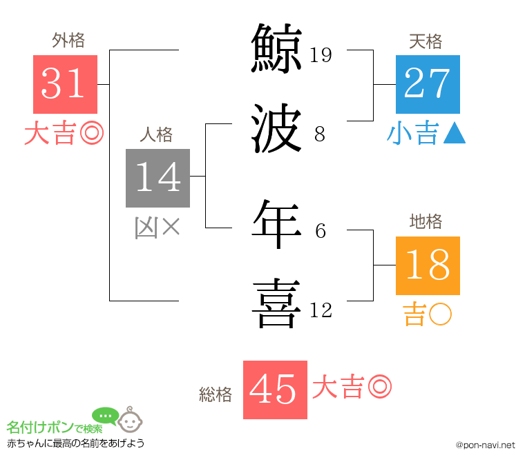 鯨波 年喜さんの姓名判断結果