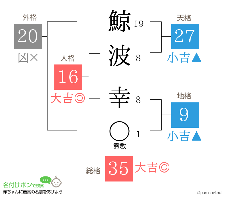 鯨波 幸さんの姓名判断結果