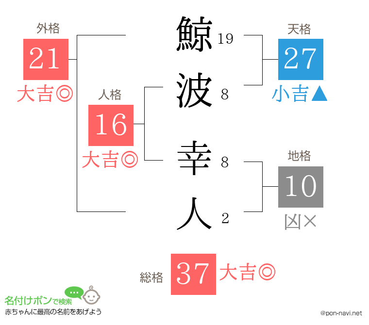 鯨波 幸人さんの姓名判断結果