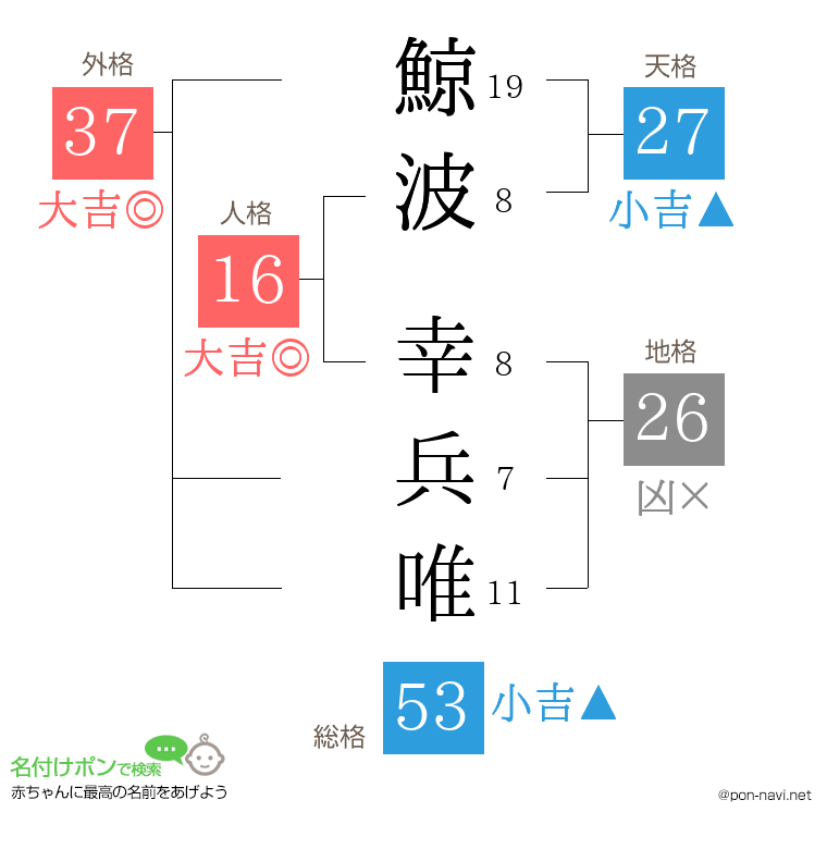 鯨波 幸兵唯さんの姓名判断結果