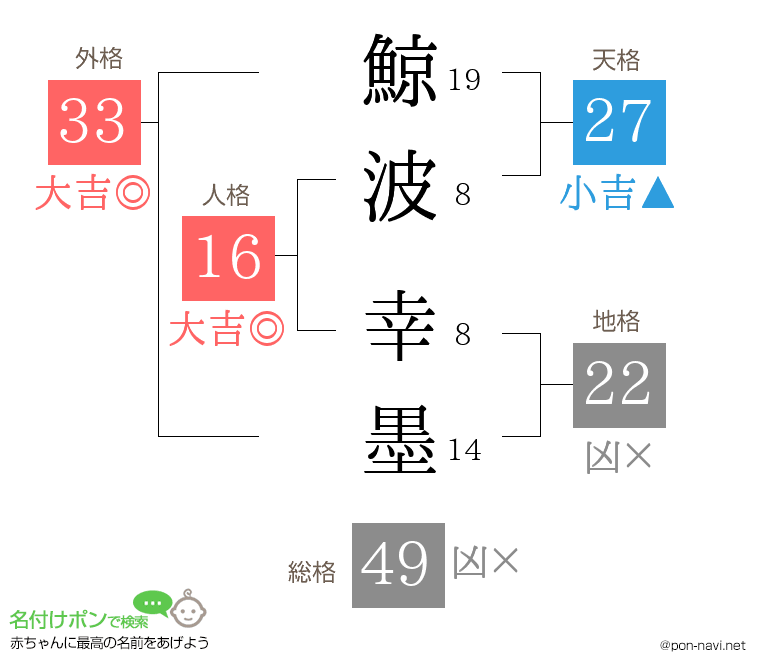鯨波 幸墨さんの姓名判断結果