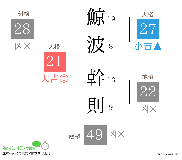 鯨波 幹則さんの姓名判断結果