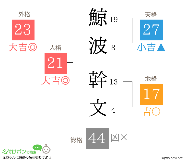 鯨波 幹文さんの姓名判断結果