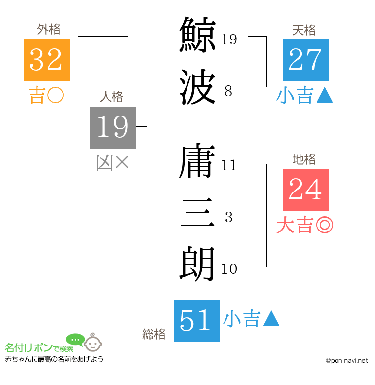 鯨波 庸三朗さんの姓名判断結果
