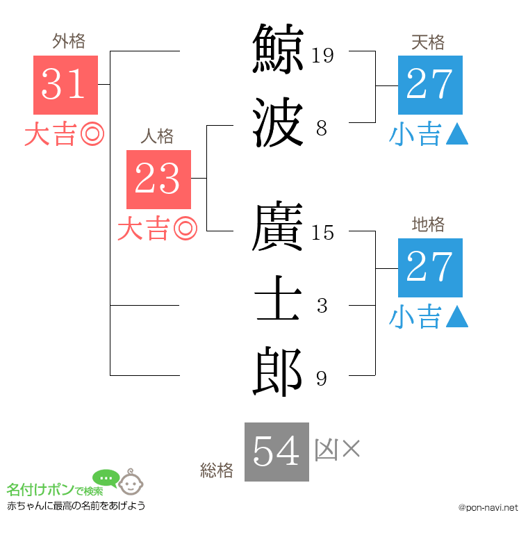 鯨波 廣士郎さんの姓名判断結果