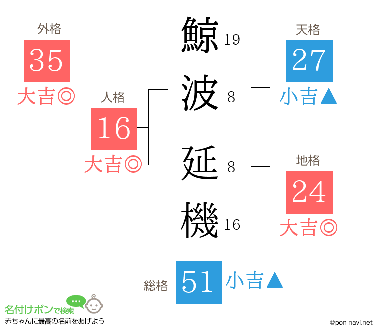 鯨波 延機さんの姓名判断結果