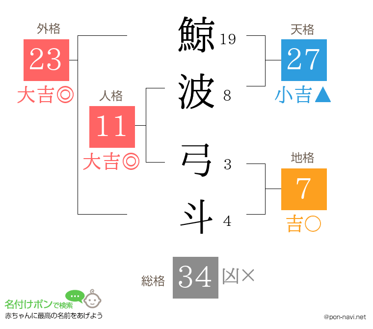 鯨波 弓斗さんの姓名判断結果