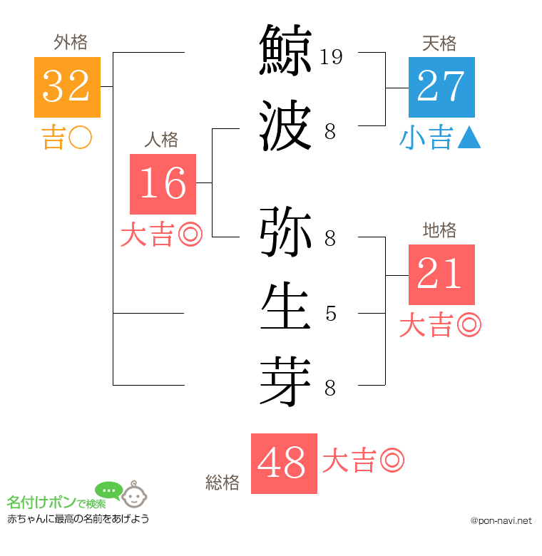 鯨波 弥生芽さんの姓名判断結果
