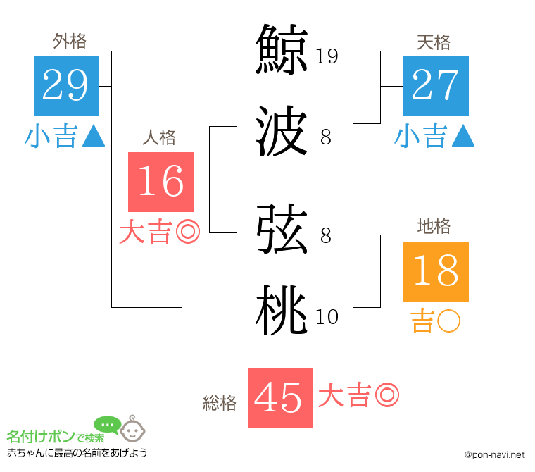 鯨波 弦桃さんの姓名判断結果