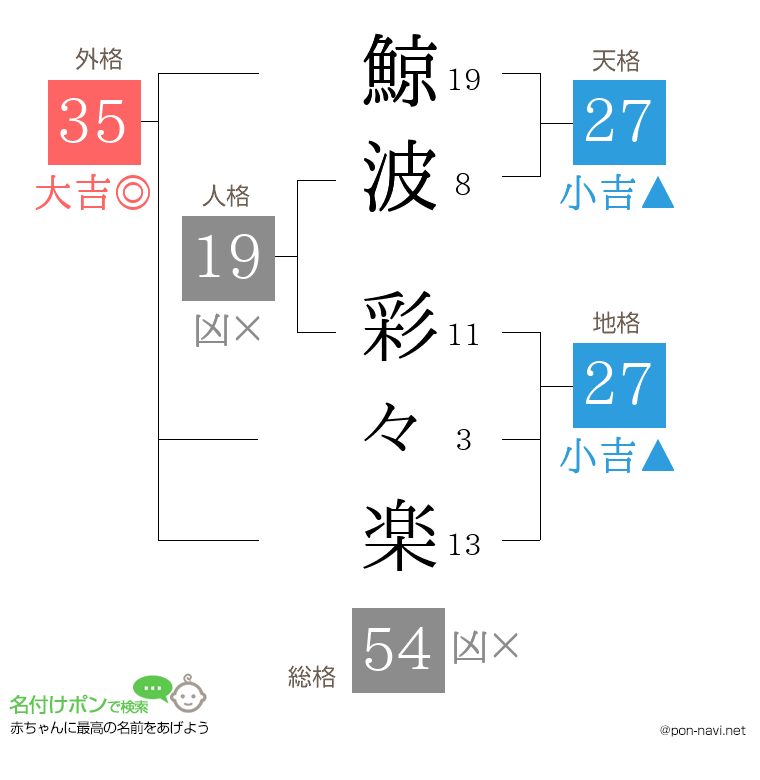 鯨波 彩々楽さんの姓名判断結果