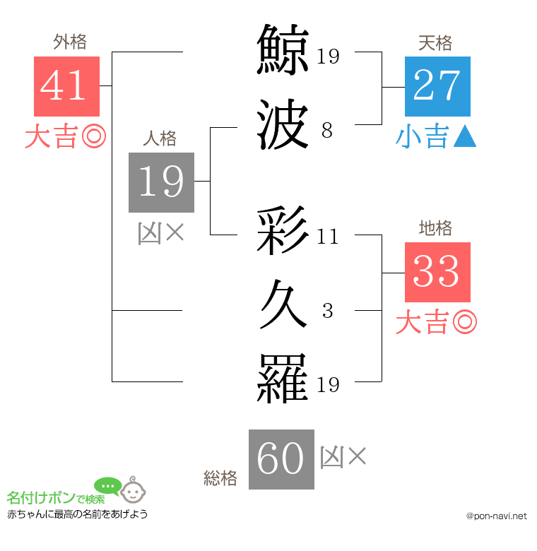 鯨波 彩久羅さんの姓名判断結果