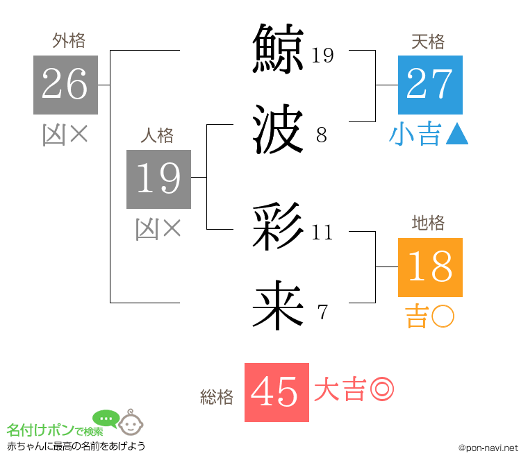 鯨波 彩来さんの姓名判断結果