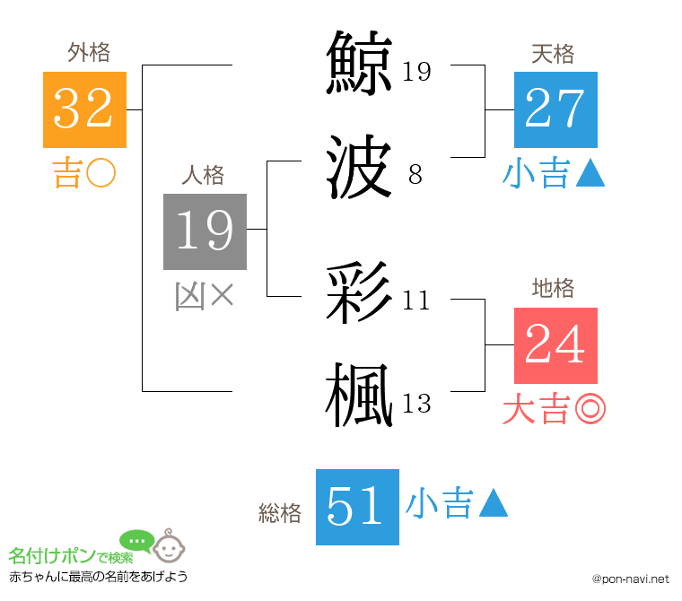 鯨波 彩楓さんの姓名判断結果