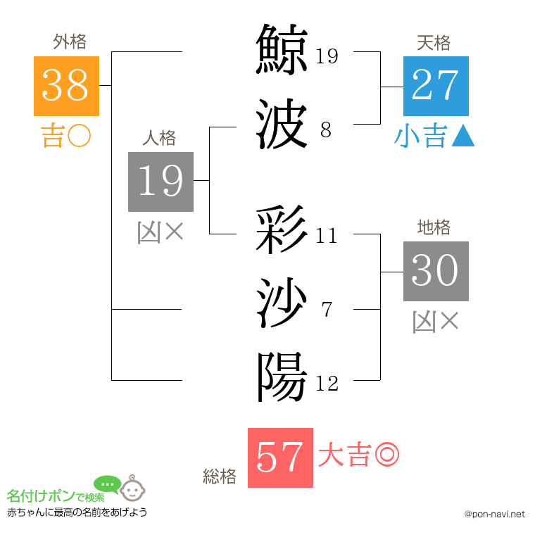鯨波 彩沙陽さんの姓名判断結果