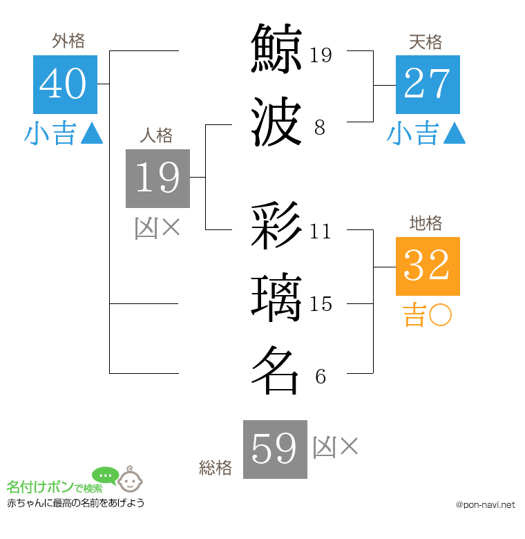 鯨波 彩璃名さんの姓名判断結果