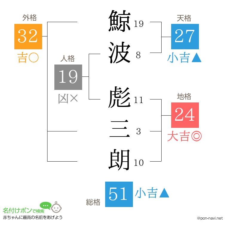 鯨波 彪三朗さんの姓名判断結果