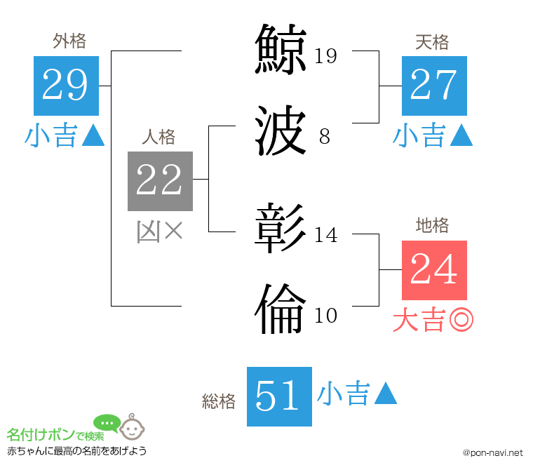 鯨波 彰倫さんの姓名判断結果