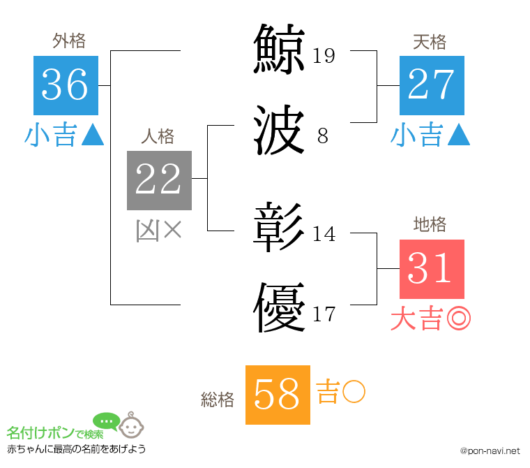 鯨波 彰優さんの姓名判断結果