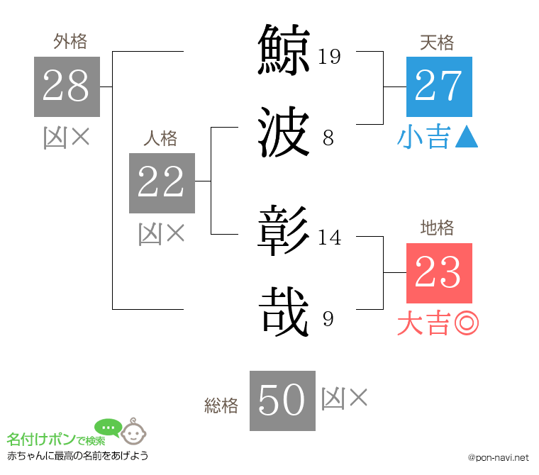 鯨波 彰哉さんの姓名判断結果