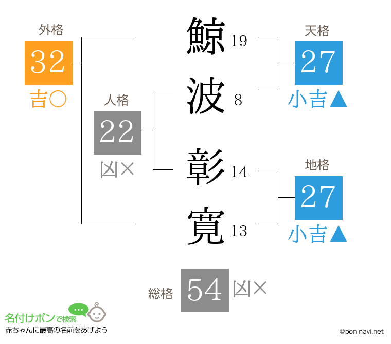 鯨波 彰寛さんの姓名判断結果