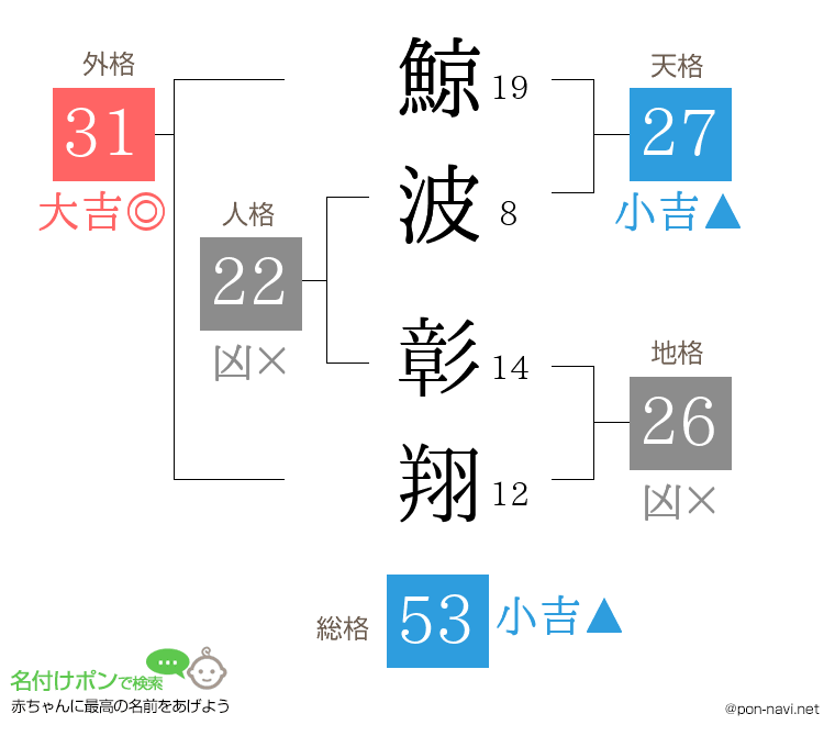 鯨波 彰翔さんの姓名判断結果