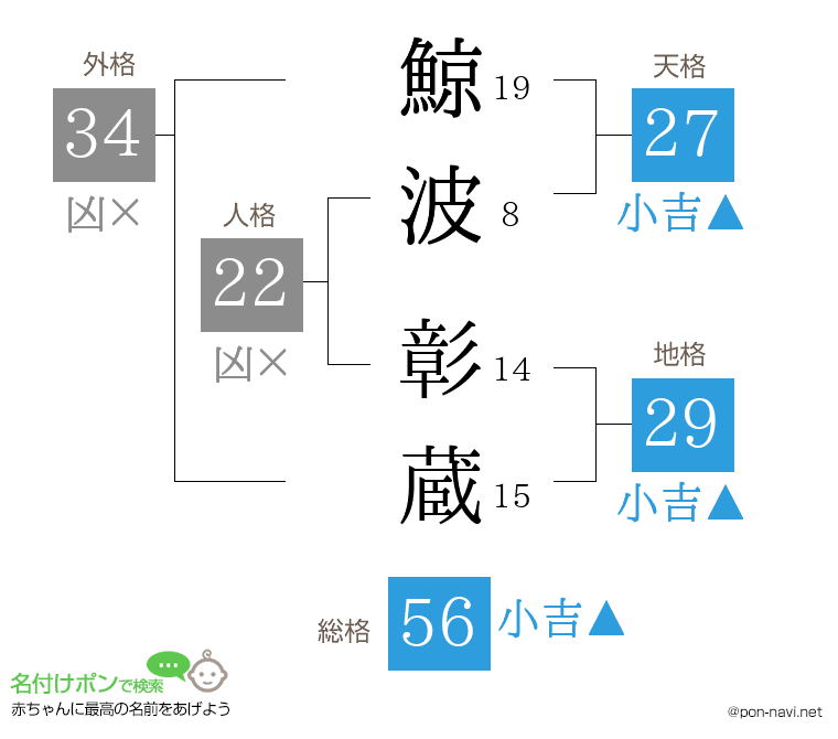 鯨波 彰蔵さんの姓名判断結果