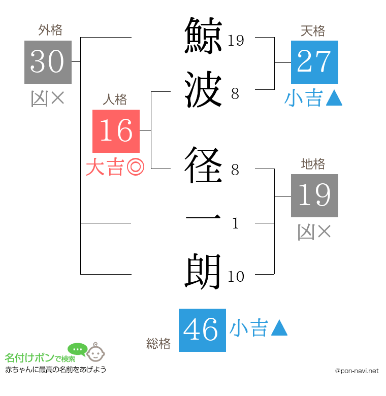 鯨波 径一朗さんの姓名判断結果