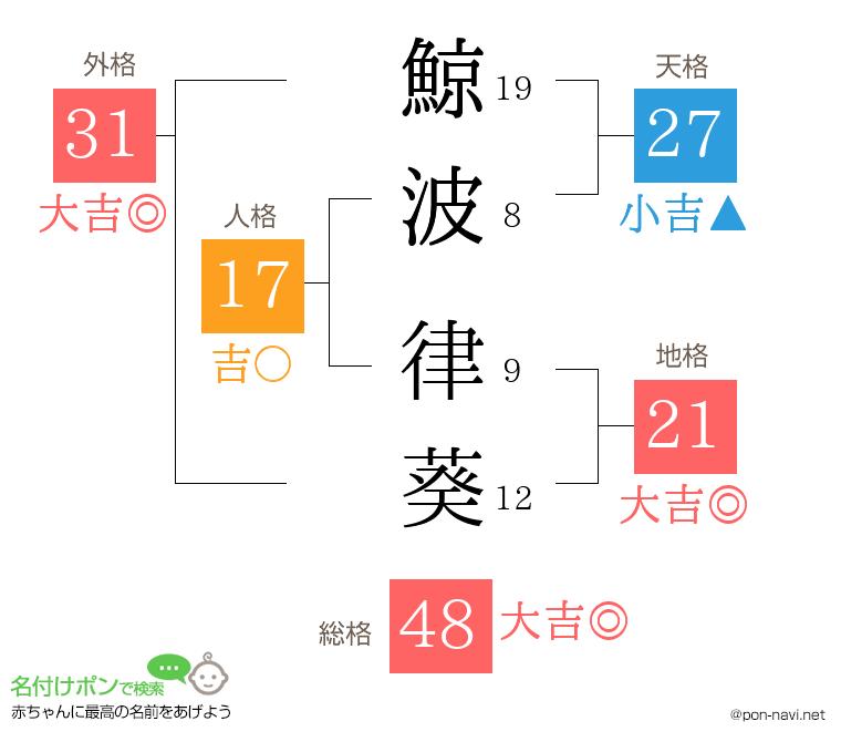 鯨波 律葵さんの姓名判断結果
