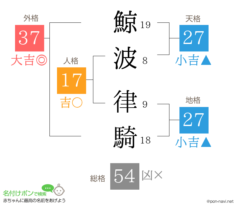 鯨波 律騎さんの姓名判断結果