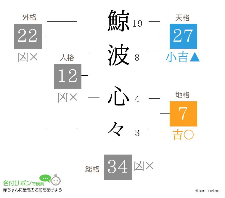 鯨波 心々さんの姓名判断結果