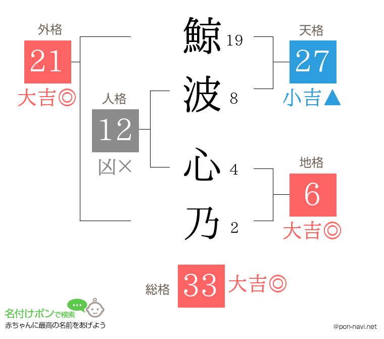 鯨波 心乃さんの姓名判断結果