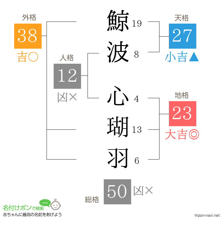 鯨波 心瑚羽さんの姓名判断結果
