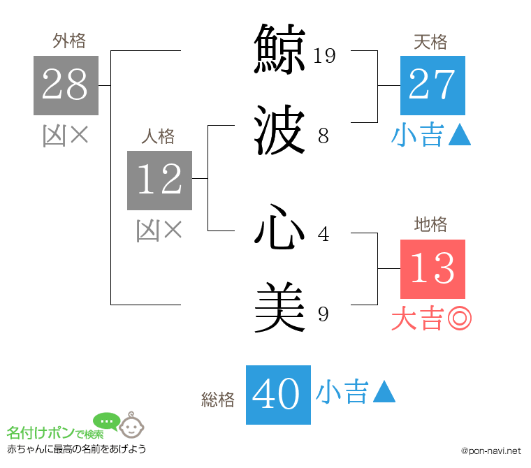 鯨波 心美さんの姓名判断結果