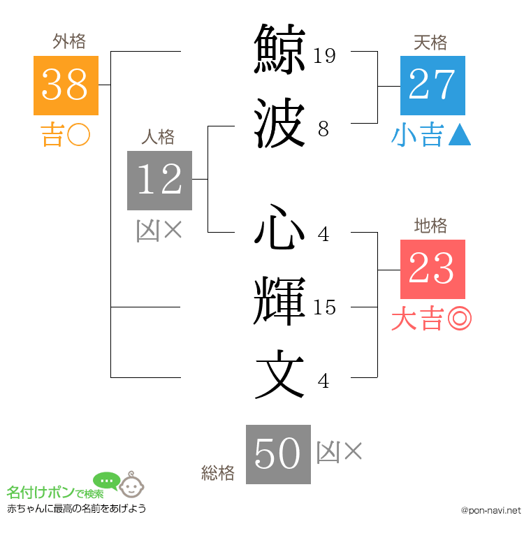 鯨波 心輝文さんの姓名判断結果