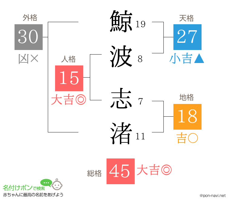 鯨波 志渚さんの姓名判断結果