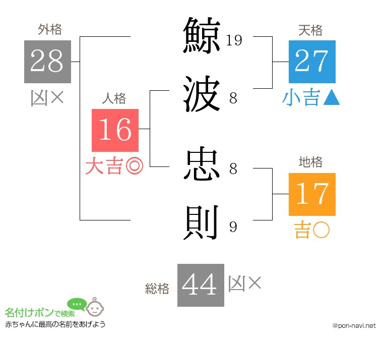 鯨波 忠則さんの姓名判断結果