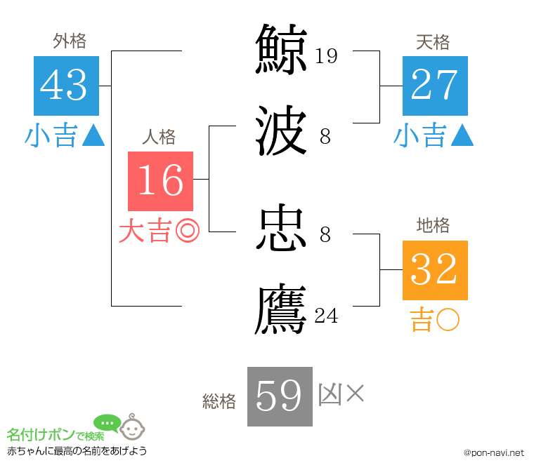 鯨波 忠鷹さんの姓名判断結果