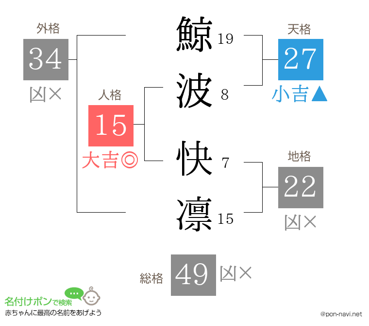 鯨波 快凛さんの姓名判断結果