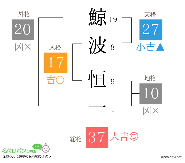 鯨波 恒一さんの姓名判断結果