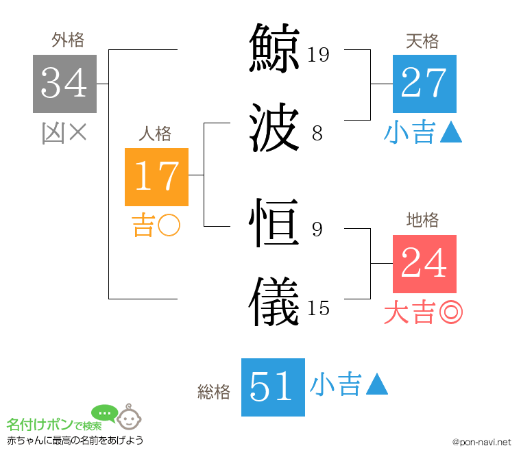 鯨波 恒儀さんの姓名判断結果