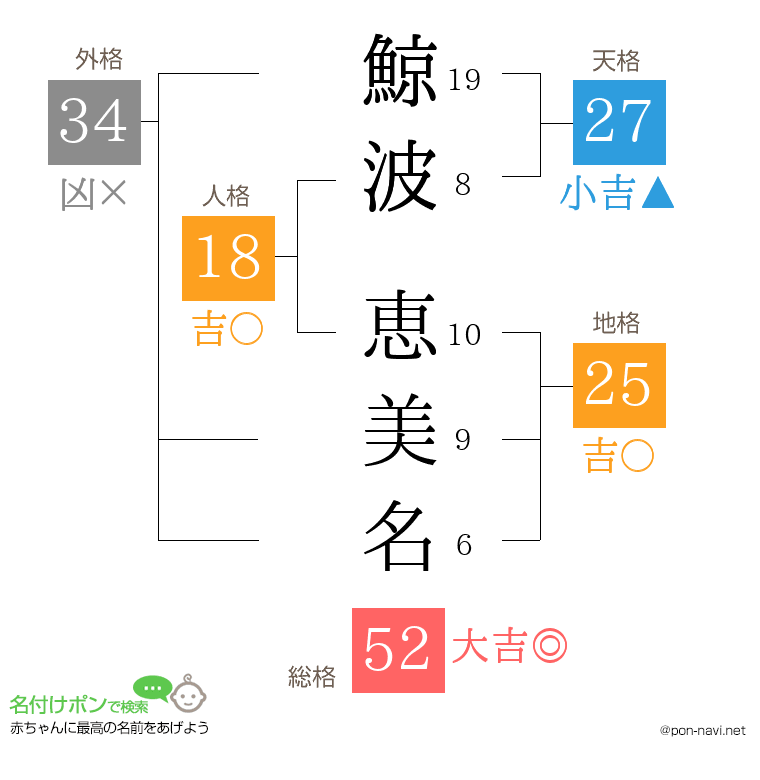 鯨波 恵美名さんの姓名判断結果