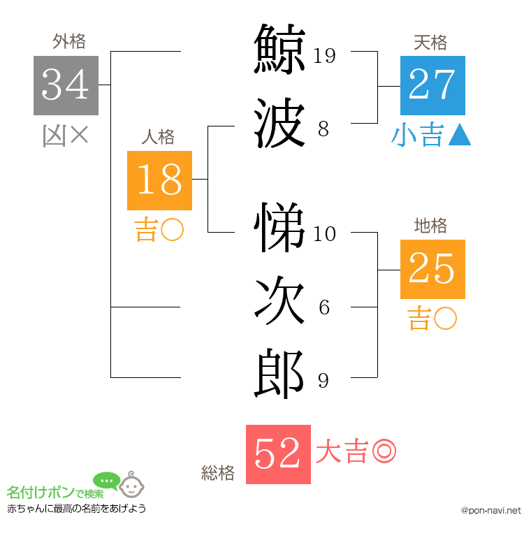 鯨波 悌次郎さんの姓名判断結果