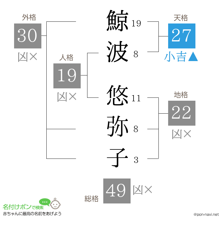鯨波 悠弥子さんの姓名判断結果