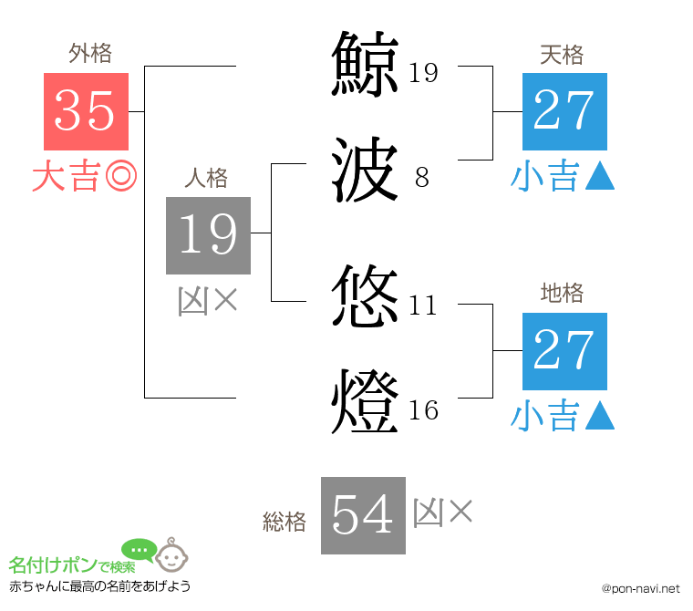 鯨波 悠燈さんの姓名判断結果