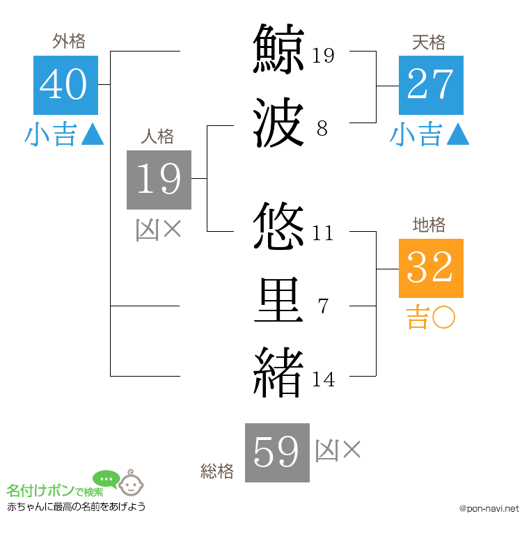 鯨波 悠里緒さんの姓名判断結果