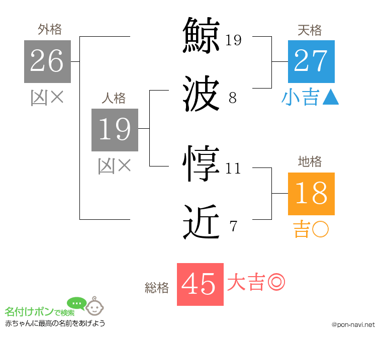 鯨波 惇近さんの姓名判断結果